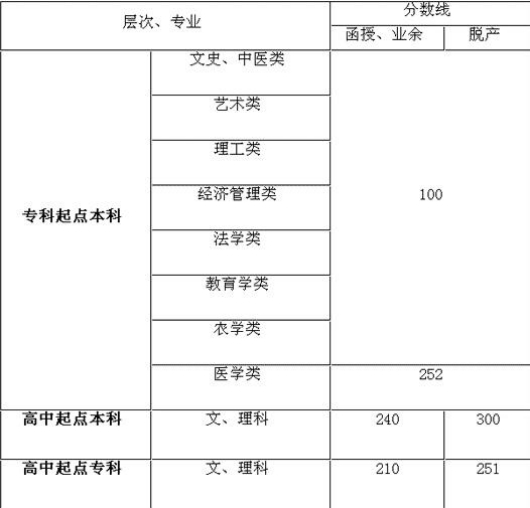 湖南成人高考