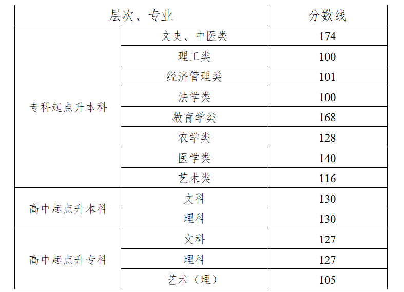 2021年湖南成人高考錄取分數線