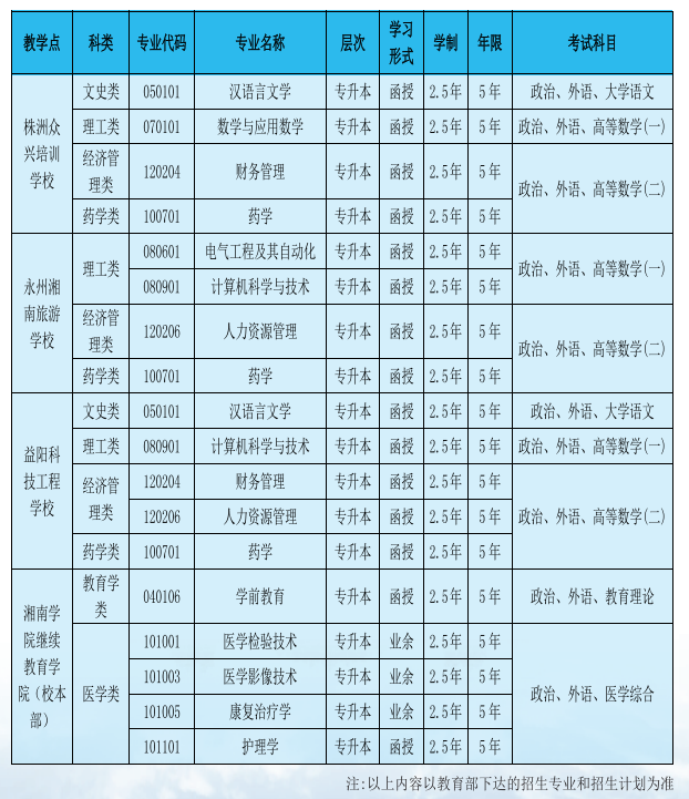 湘南學院成人高考招生簡章