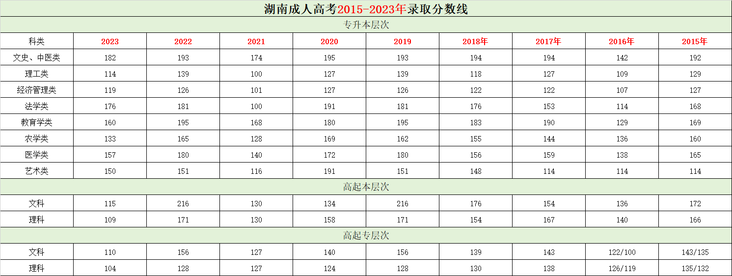 2024年總結：往期湖南成人高考分數線一覽表